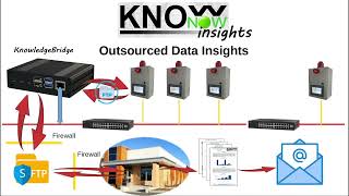 KnowNow  Step 3  Insights [upl. by Llenehs]